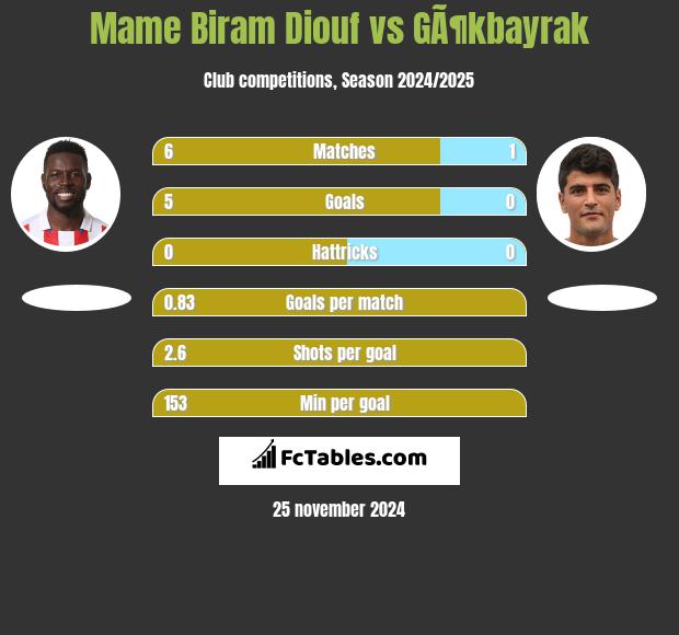 Mame Biram Diouf vs GÃ¶kbayrak h2h player stats