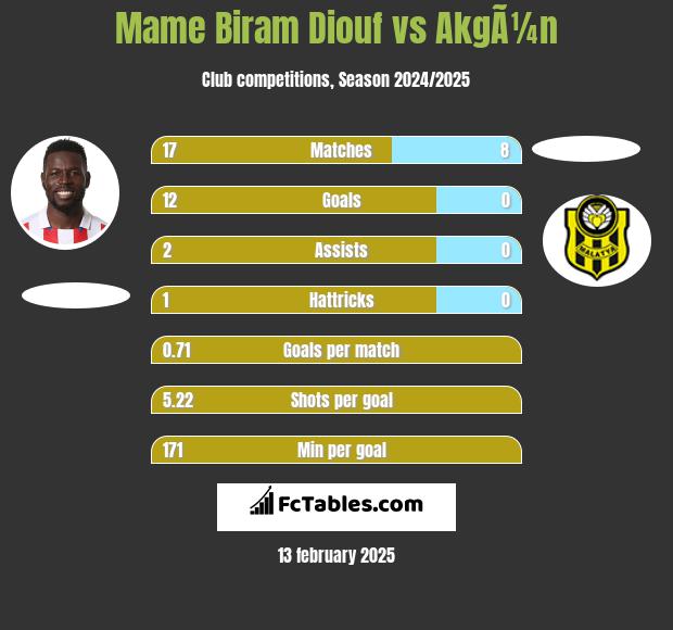 Mame Biram Diouf vs AkgÃ¼n h2h player stats