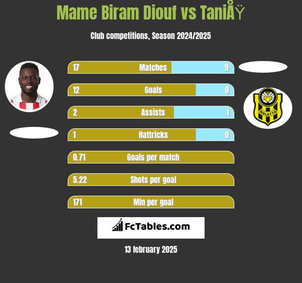 Mame Biram Diouf vs TaniÅŸ h2h player stats