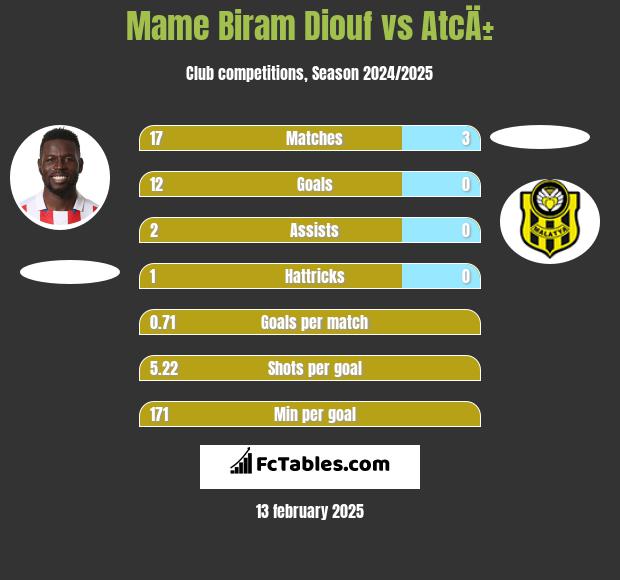 Mame Biram Diouf vs AtcÄ± h2h player stats