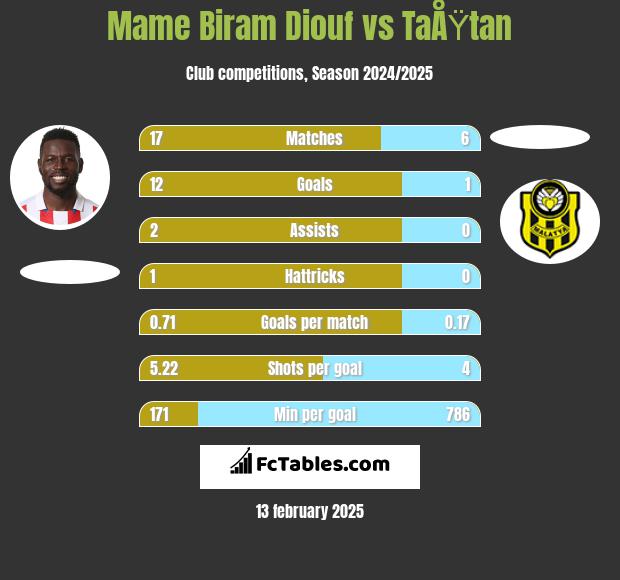 Mame Biram Diouf vs TaÅŸtan h2h player stats