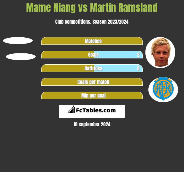 Mame Niang vs Martin Ramsland h2h player stats