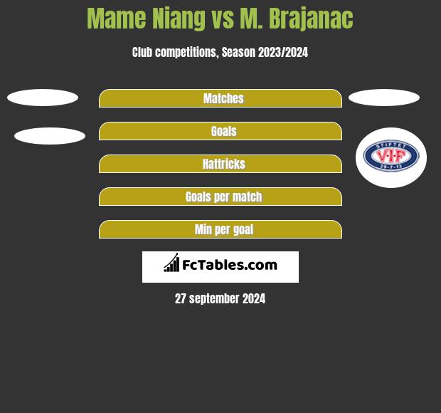 Mame Niang vs M. Brajanac h2h player stats