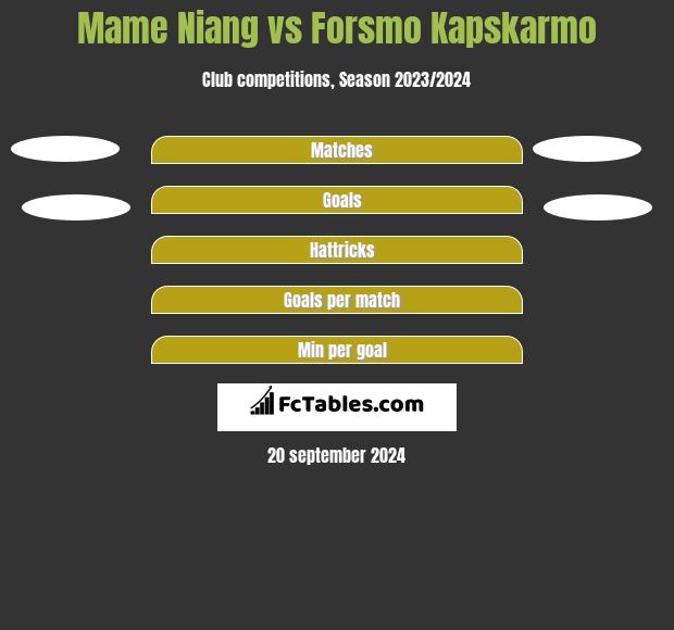 Mame Niang vs Forsmo Kapskarmo h2h player stats