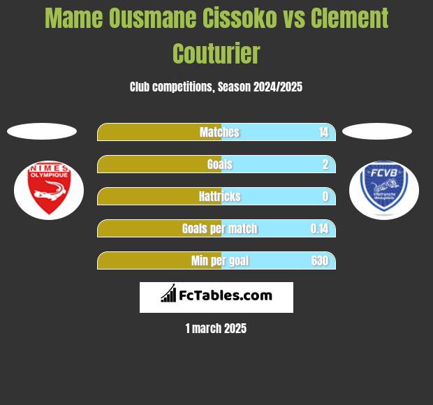 Mame Ousmane Cissoko vs Clement Couturier h2h player stats