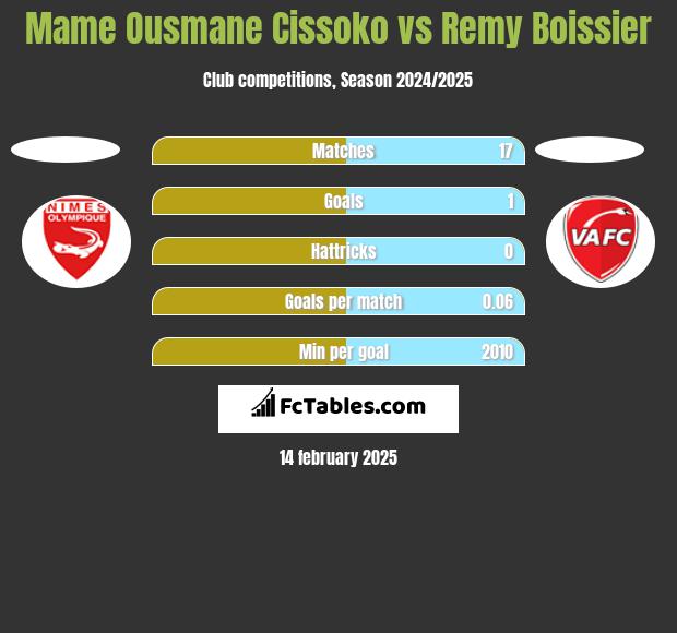 Mame Ousmane Cissoko vs Remy Boissier h2h player stats