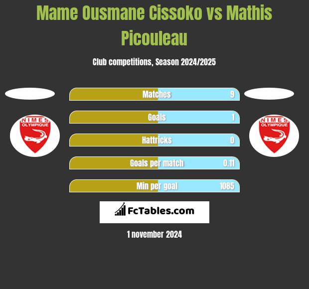 Mame Ousmane Cissoko vs Mathis Picouleau h2h player stats