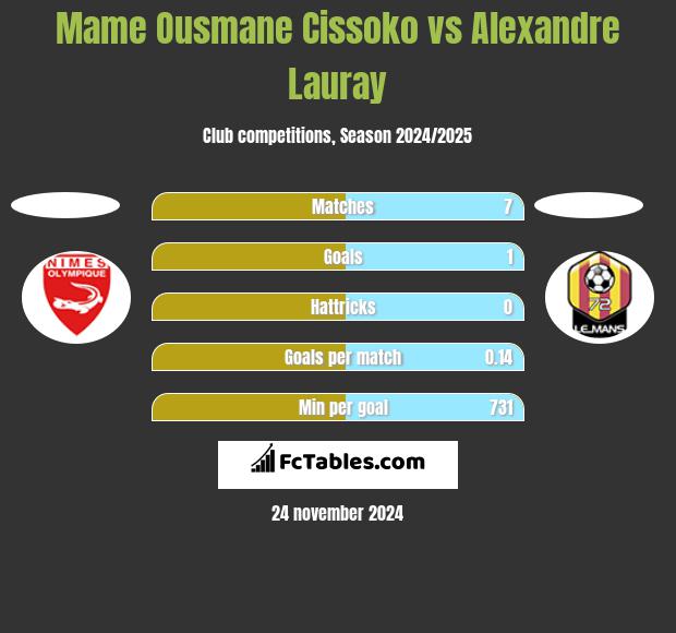 Mame Ousmane Cissoko vs Alexandre Lauray h2h player stats