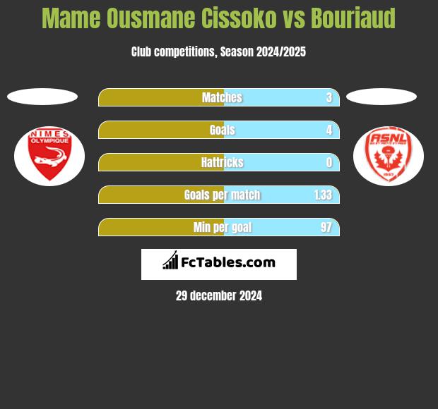 Mame Ousmane Cissoko vs Bouriaud h2h player stats