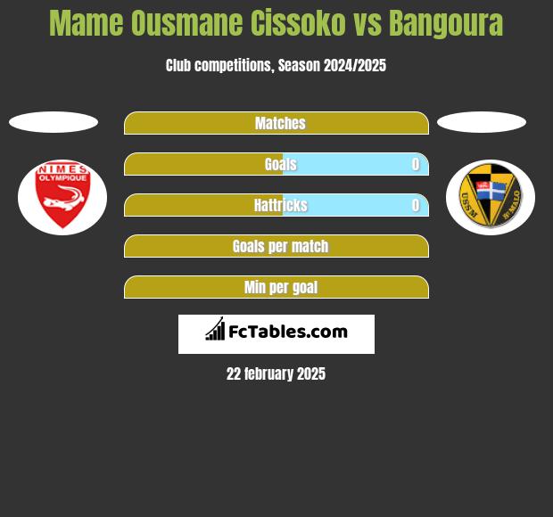 Mame Ousmane Cissoko vs Bangoura h2h player stats