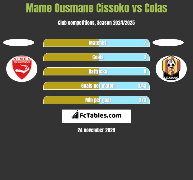 Mame Ousmane Cissoko vs Colas h2h player stats