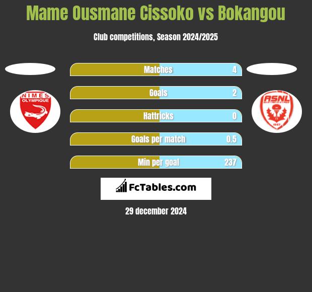 Mame Ousmane Cissoko vs Bokangou h2h player stats