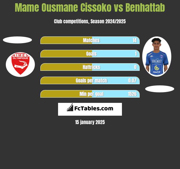 Mame Ousmane Cissoko vs Benhattab h2h player stats