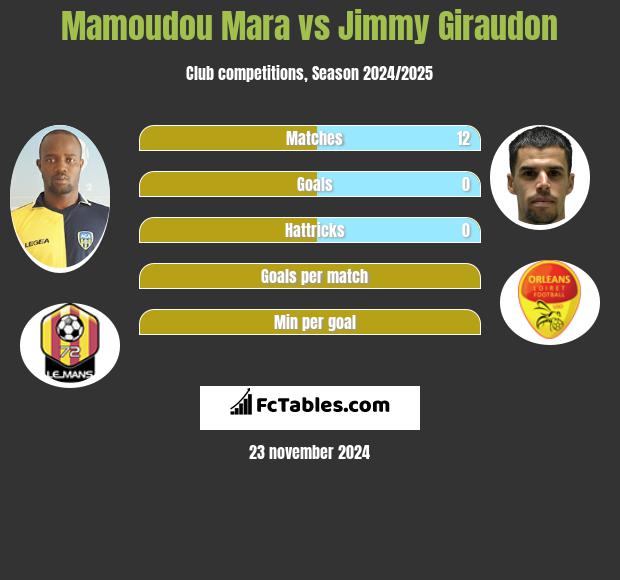 Mamoudou Mara vs Jimmy Giraudon h2h player stats