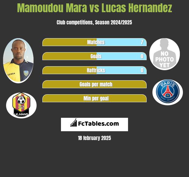 Mamoudou Mara vs Lucas Hernandez h2h player stats