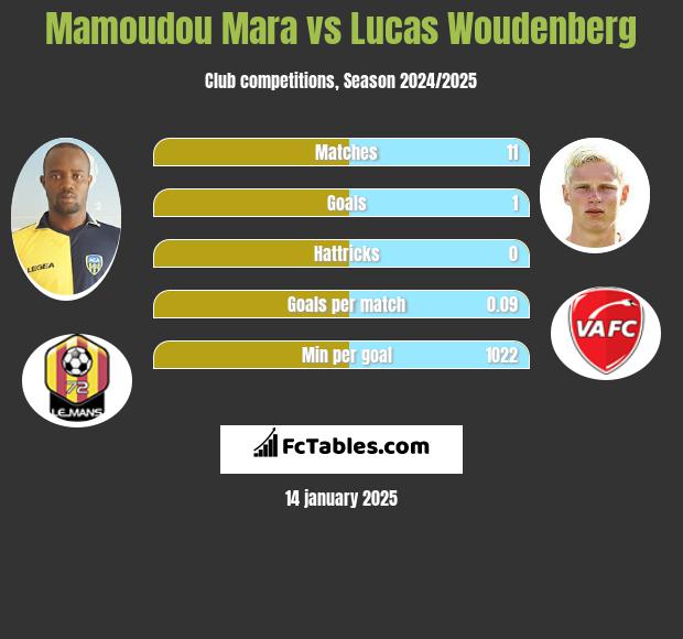 Mamoudou Mara vs Lucas Woudenberg h2h player stats