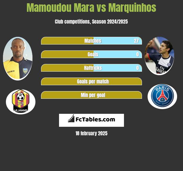 Mamoudou Mara vs Marquinhos h2h player stats