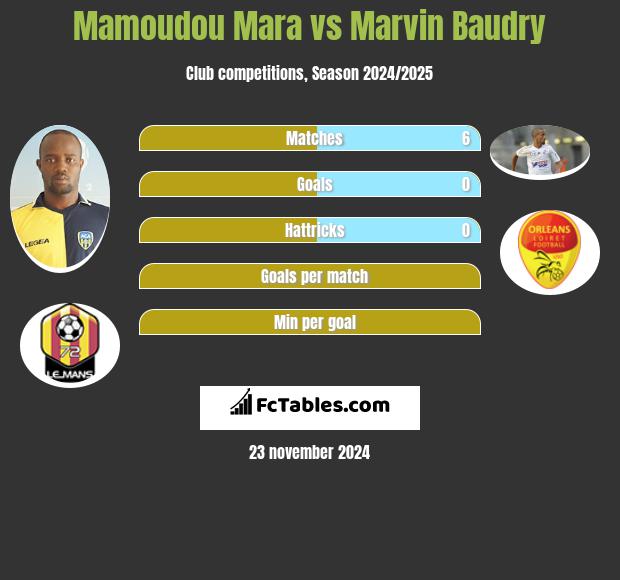 Mamoudou Mara vs Marvin Baudry h2h player stats