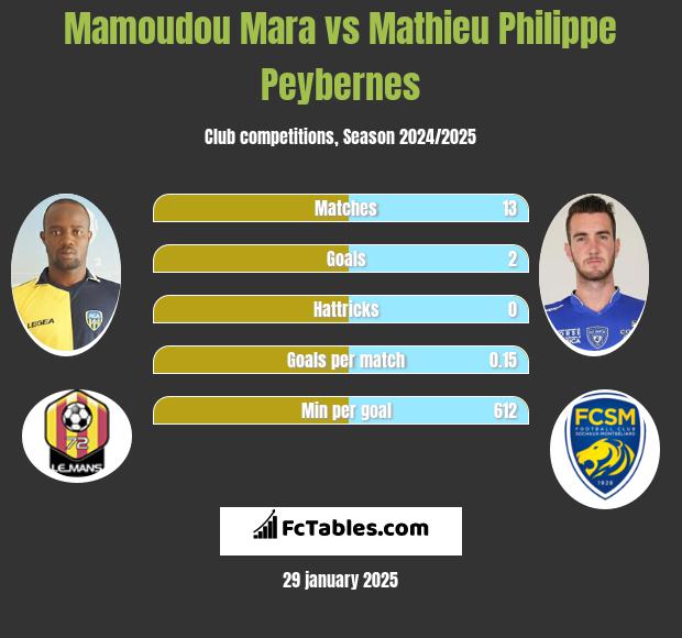 Mamoudou Mara vs Mathieu Philippe Peybernes h2h player stats