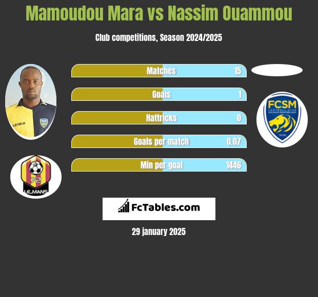 Mamoudou Mara vs Nassim Ouammou h2h player stats