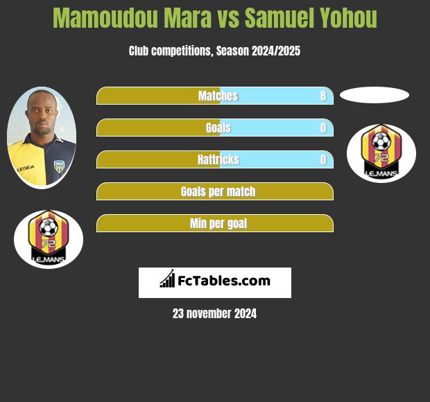 Mamoudou Mara vs Samuel Yohou h2h player stats