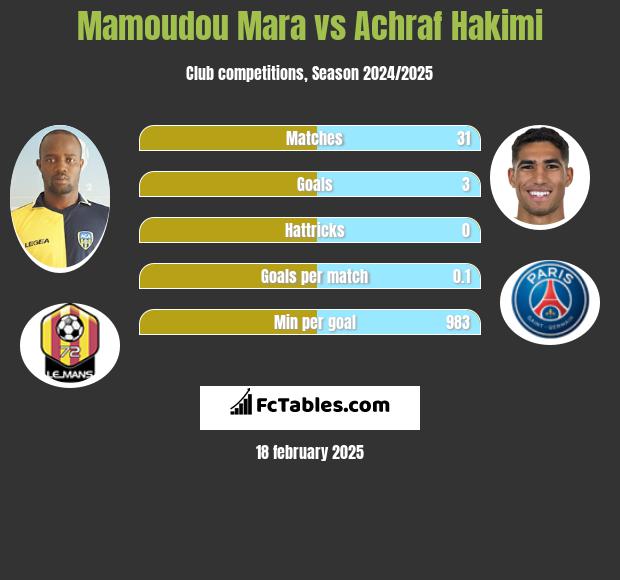 Mamoudou Mara vs Achraf Hakimi h2h player stats