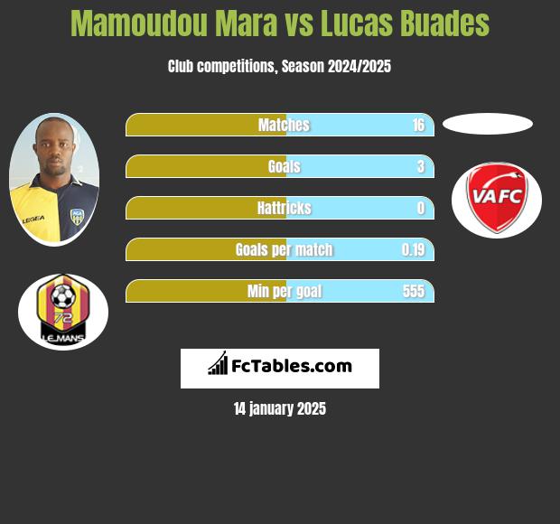 Mamoudou Mara vs Lucas Buades h2h player stats