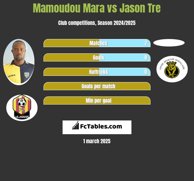 Mamoudou Mara vs Jason Tre h2h player stats