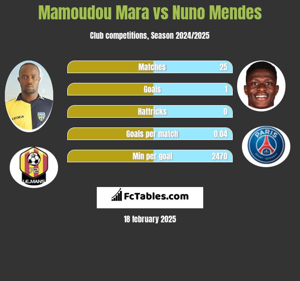 Mamoudou Mara vs Nuno Mendes h2h player stats