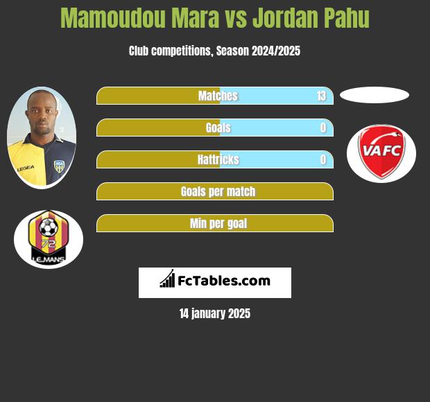 Mamoudou Mara vs Jordan Pahu h2h player stats