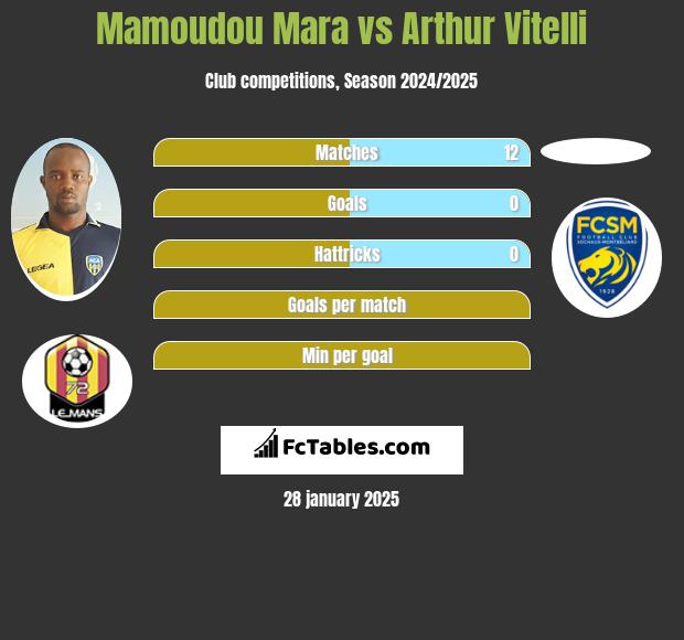 Mamoudou Mara vs Arthur Vitelli h2h player stats