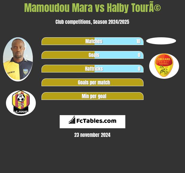 Mamoudou Mara vs Halby TourÃ© h2h player stats