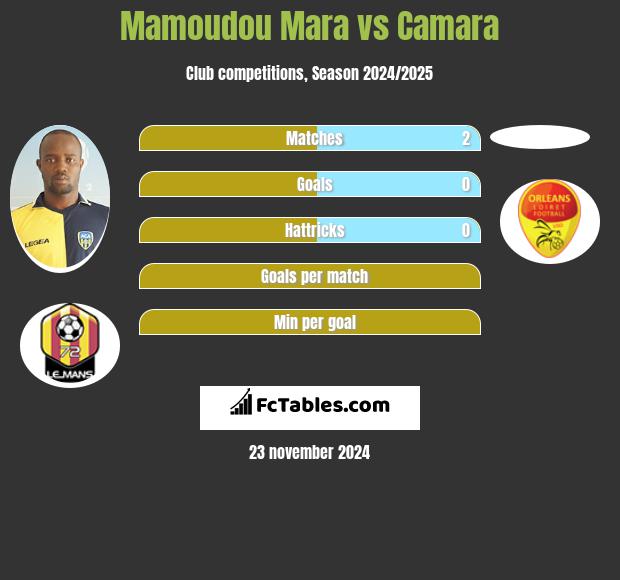 Mamoudou Mara vs Camara h2h player stats