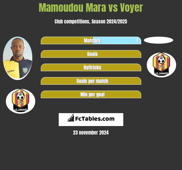 Mamoudou Mara vs Voyer h2h player stats