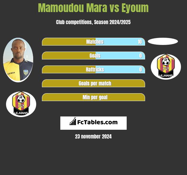 Mamoudou Mara vs Eyoum h2h player stats