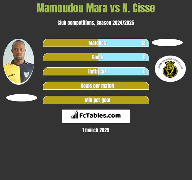 Mamoudou Mara vs N. Cisse h2h player stats