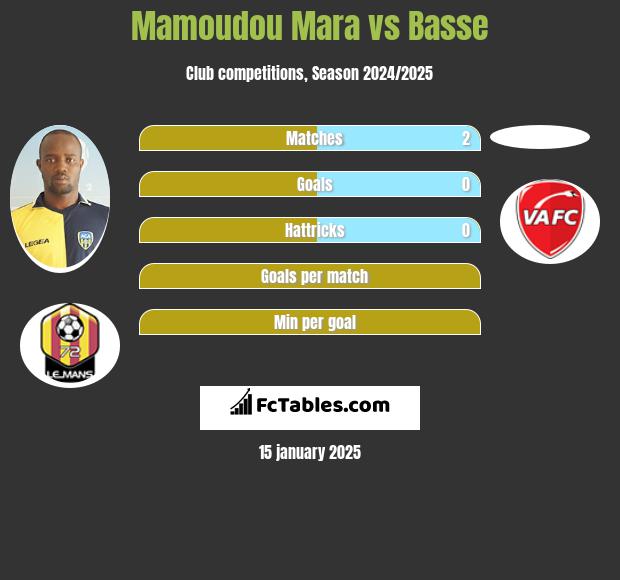 Mamoudou Mara vs Basse h2h player stats