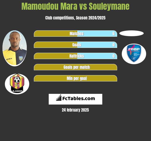 Mamoudou Mara vs Souleymane h2h player stats