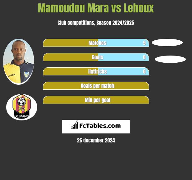 Mamoudou Mara vs Lehoux h2h player stats