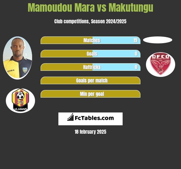 Mamoudou Mara vs Makutungu h2h player stats