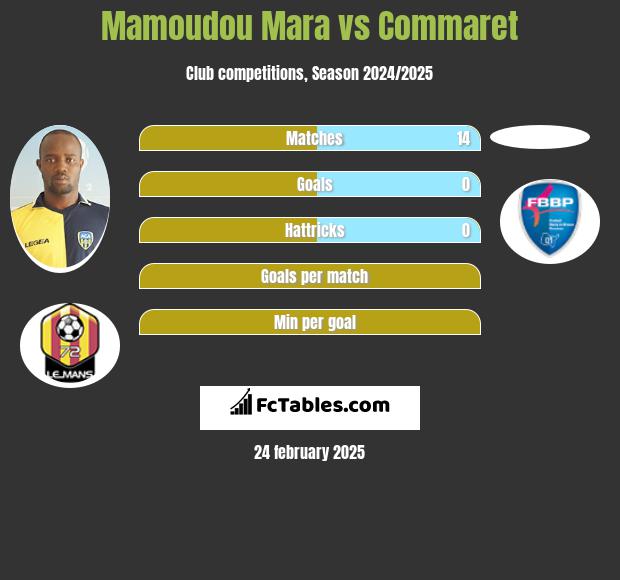 Mamoudou Mara vs Commaret h2h player stats