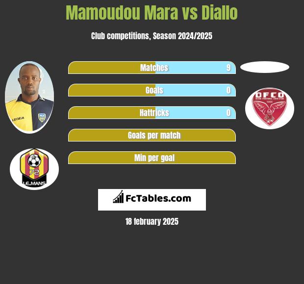 Mamoudou Mara vs Diallo h2h player stats