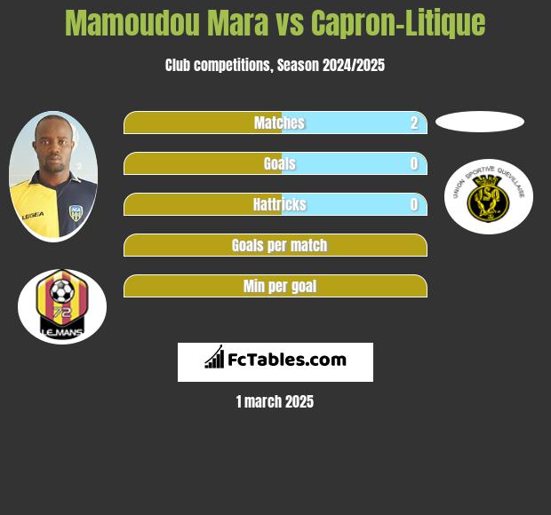 Mamoudou Mara vs Capron-Litique h2h player stats