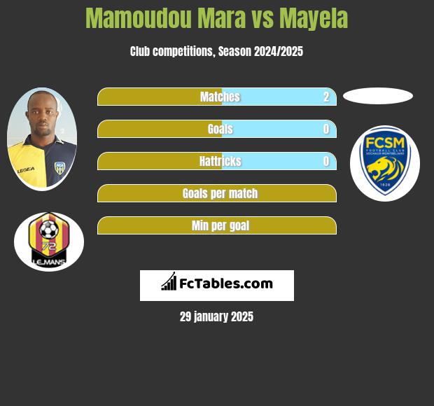 Mamoudou Mara vs Mayela h2h player stats