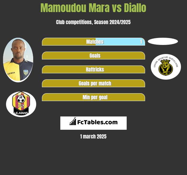 Mamoudou Mara vs Diallo h2h player stats