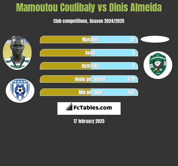 Mamoutou Coulibaly vs Dinis Almeida h2h player stats