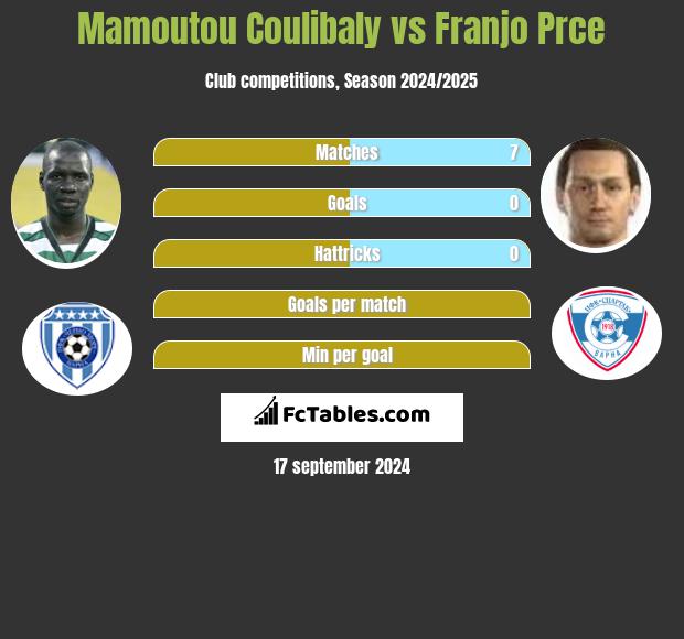 Mamoutou Coulibaly vs Franjo Prce h2h player stats