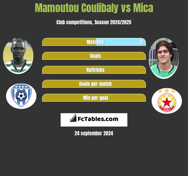 Mamoutou Coulibaly vs Mica h2h player stats