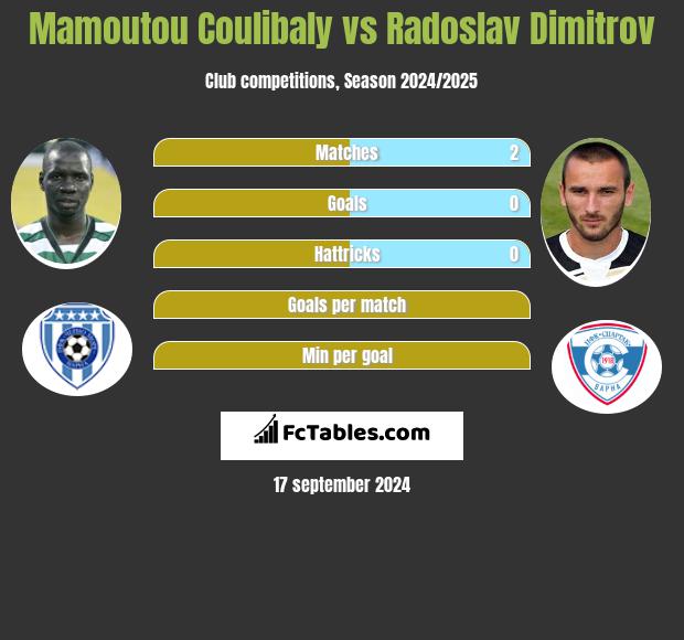 Mamoutou Coulibaly vs Radoslav Dimitrov h2h player stats