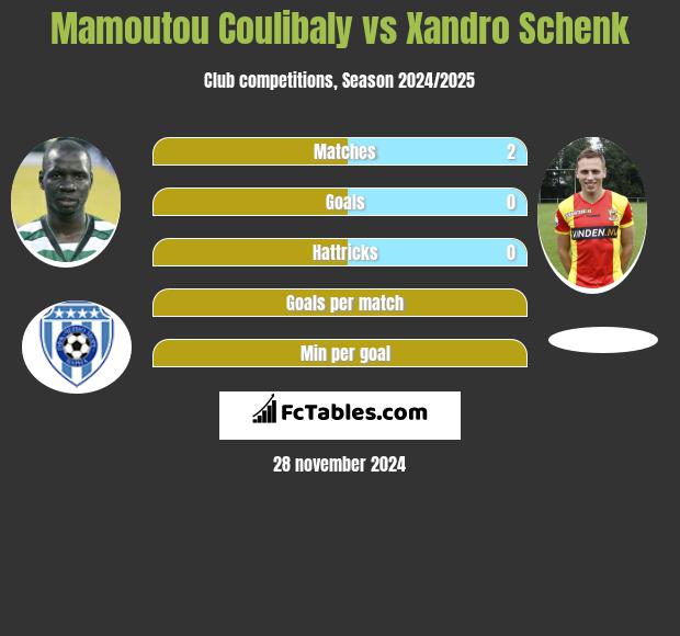 Mamoutou Coulibaly vs Xandro Schenk h2h player stats